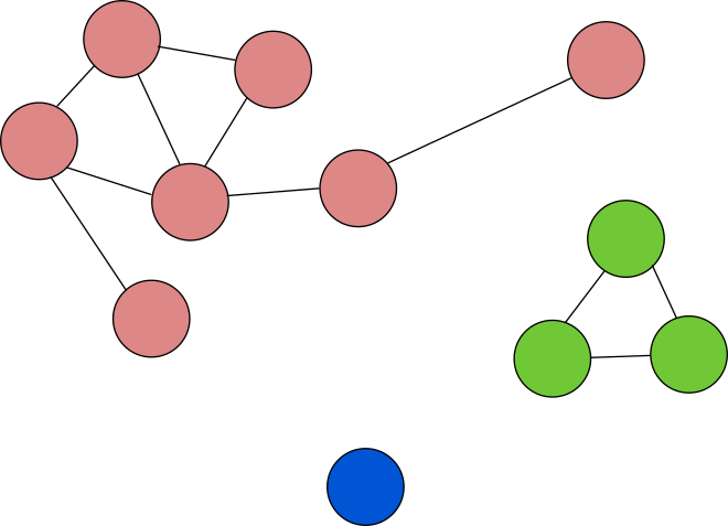 Граф с тремя компонентами связности