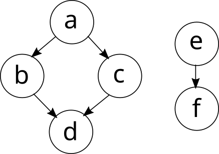 Граф из шести вершин с двумя компонентами связности